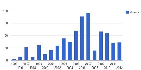 2分之1自旋: 见闻两则:俄股和伊斯兰银行 最近