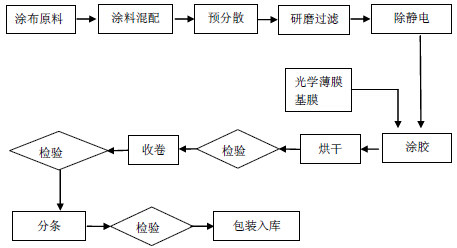 扩散膜的生产工艺流程图