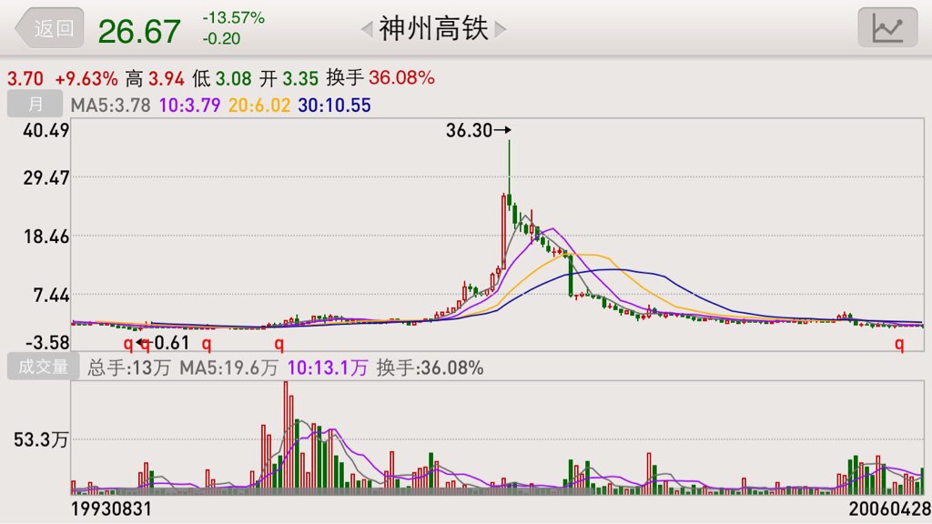 泡沫破裂,亿安科技走势图,我按这张图看创业板.