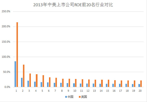 吴向宏: 贴点干货。中美两国分行业ROE(净资产