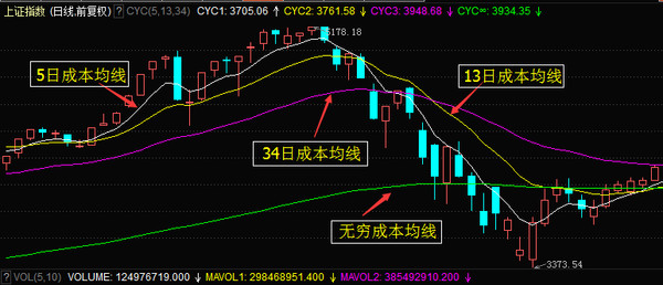 从成本均线cyc看趋势