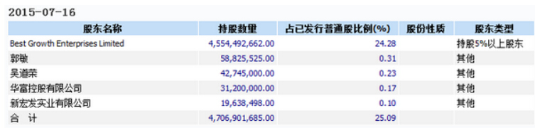 查看原图 查看原图 best growth由公司的主席兼执行董事张三货先生