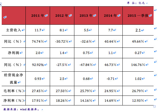 铃兰之巅: 正海磁材--骗不了自己(面试临时写的
