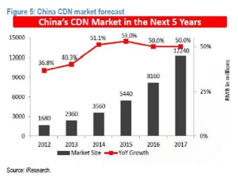 收入证明_akamai收入(2)