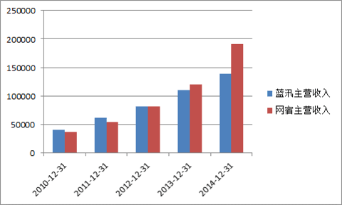 收入证明_akamai收入