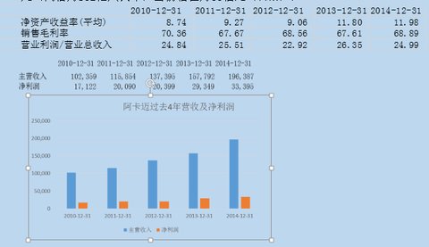 收入证明_akamai收入