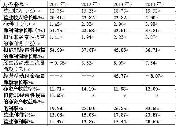 极境: 002501 利源精制 初步分析:2015年上半年