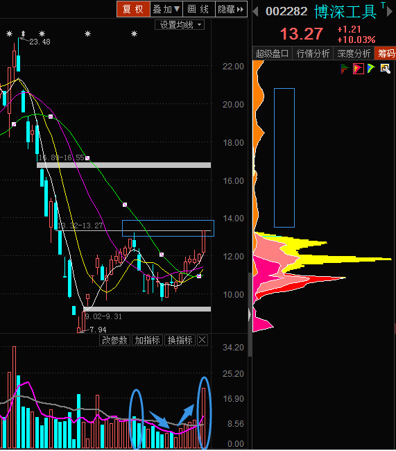 把酒寻欢: $博深工具(SZ002282)$ 放量突破7.1