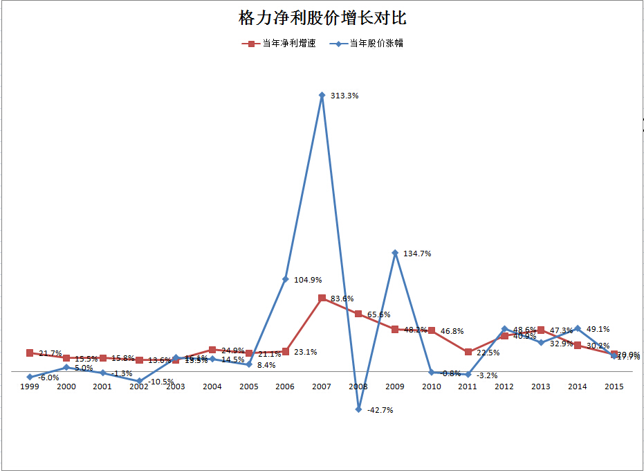 格力电器---17年历史净利增长和17年历史估值(1999年至今)