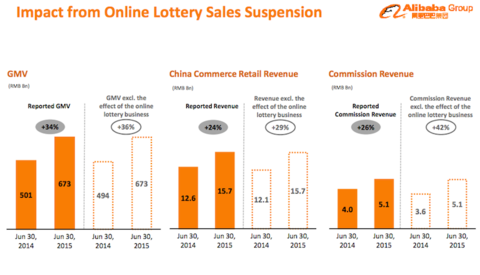 FY16 增速下滑 基于彩票停售、出售小贷业务给