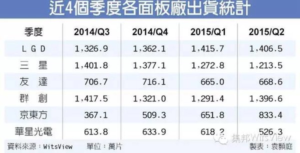 WitsView: 京东方、华星光电等面板厂出货统计