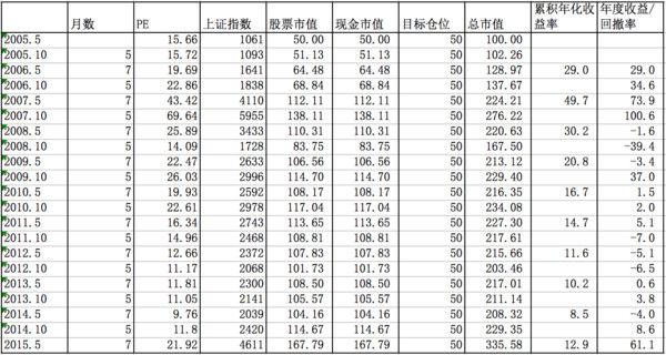 客观思考: 基于市场平均市盈率与凯利公式的仓