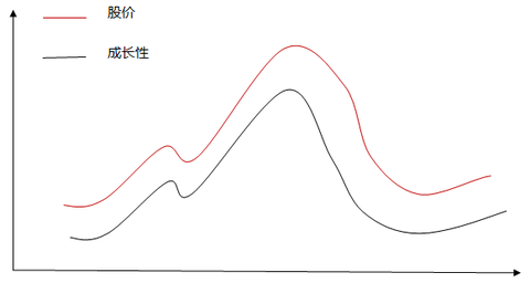 超越索罗斯: 【原创手写】成长股成长性、股价