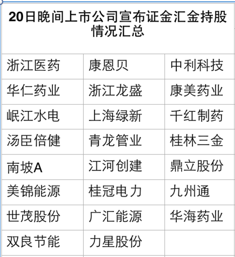 日话题: 【盘前必读】证金汇金新进股票名单,医