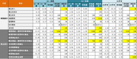 收入毛利分析表怎么做(3)