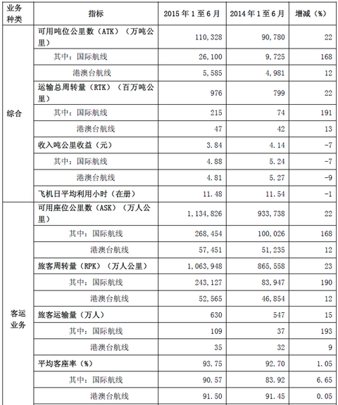 价值at风险: 2015半年报解读系列之二八:春秋航