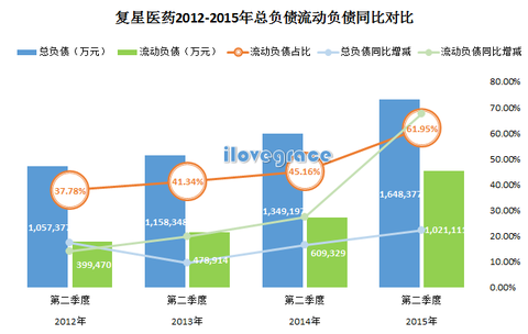 ilovegrace: 图解复星医药2015年半年报 这时候