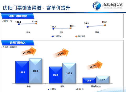 通头等舱: 【海昌海洋公园】培育未来现金牛的