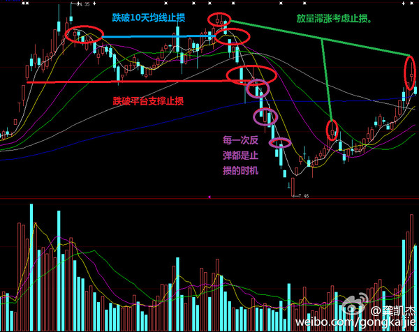 止损:中期来看,跌破10天均线或者放量滞涨就要止损,而下跌趋势中,每