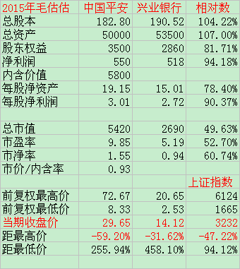 中国平安VS兴业银行 - 草自春 - 草自春的博客 中国平安VS兴业银行 - 草自春 - 草自春的博客