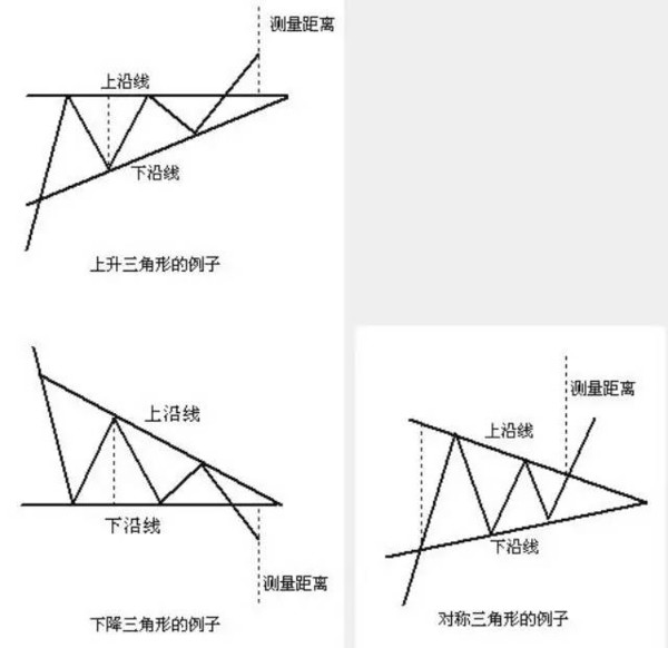 【学习课程】05 k线三角形态