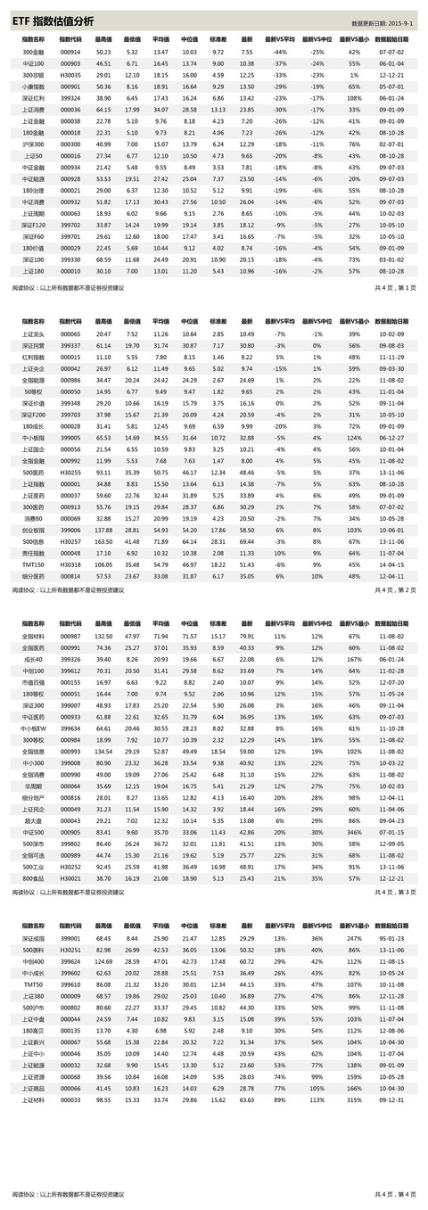 南纬33度: ETF 指数估值分析 -- 9月1日 每天更