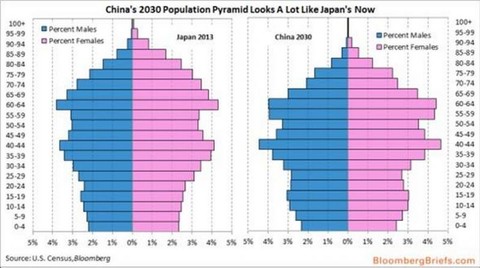 守时乘势:据说2050年中国的人口金字塔是这样: 再来