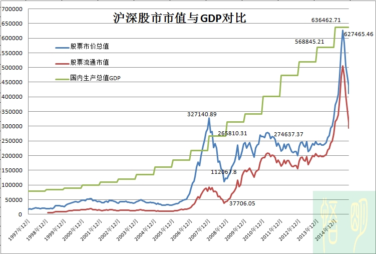 【图 】图解中国股市:证券化率股票总值/gdp比率