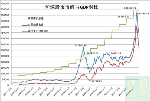 对比2014年gdp,目前中国股票总市值/gdp为64%(以2015年gdp预测值