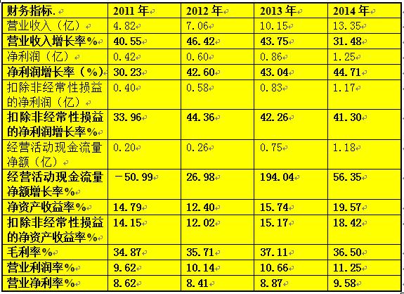 迪安布罗斯_迪安诊断 收入