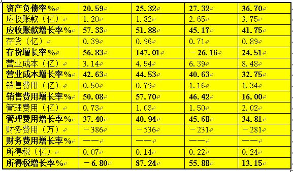 迪安布罗斯_迪安诊断 收入(2)