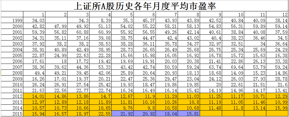 【阿同木每日杂谈】聊聊目前a股的市盈率