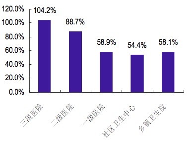 每万人口医院床位数_安徽公布卫生服务调查结果 平均每5人中1人两周内生过病(3)