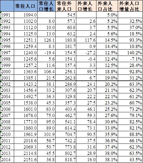 东西: 东西观点:京津冀一体化背景下控制北京人