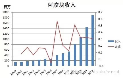 东阿gdp_东阿 大力发展实体经济 为高质量发展奠定坚实基础(2)