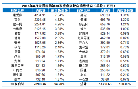 30家药商网上卖药情况 - 山泉清清 - 山泉清清的博客 30家药商网上卖药情况 - 山泉清清 - 山泉清清的博客