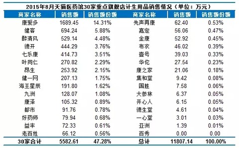 30家药商网上卖药情况 - 山泉清清 - 山泉清清的博客 30家药商网上卖药情况 - 山泉清清 - 山泉清清的博客