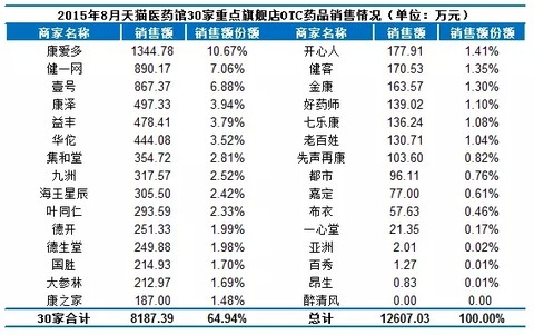 30家药商网上卖药情况 - 山泉清清 - 山泉清清的博客 30家药商网上卖药情况 - 山泉清清 - 山泉清清的博客