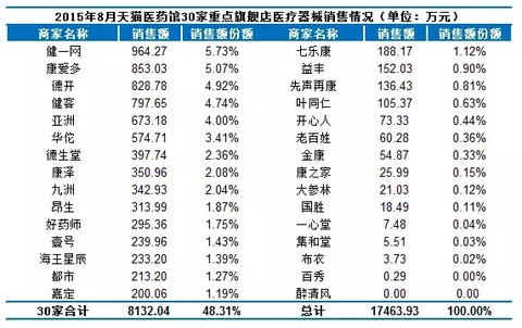 30家药商网上卖药情况 - 山泉清清 - 山泉清清的博客 30家药商网上卖药情况 - 山泉清清 - 山泉清清的博客