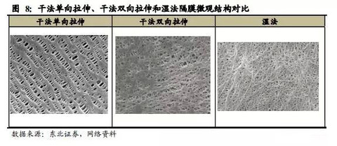 3.新材料是发展趋势,湿法涂覆隔膜极具发展前景