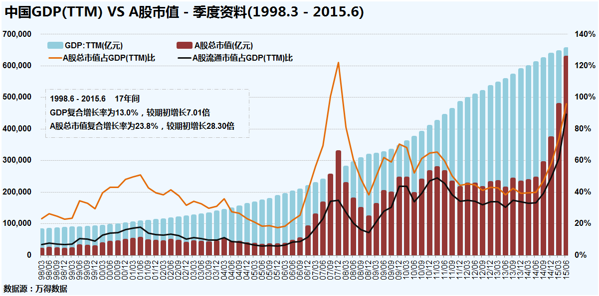 中国货币供应量,gdp与a股总市值的一些瞎想