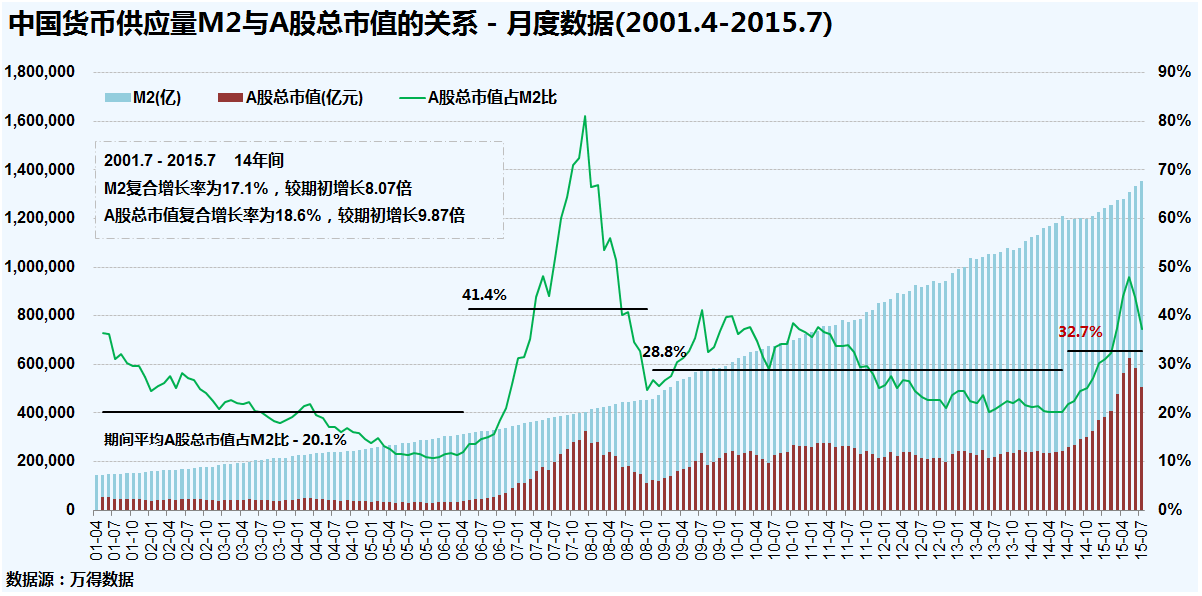 中国货币供应量,gdp与a股总市值的一些瞎想