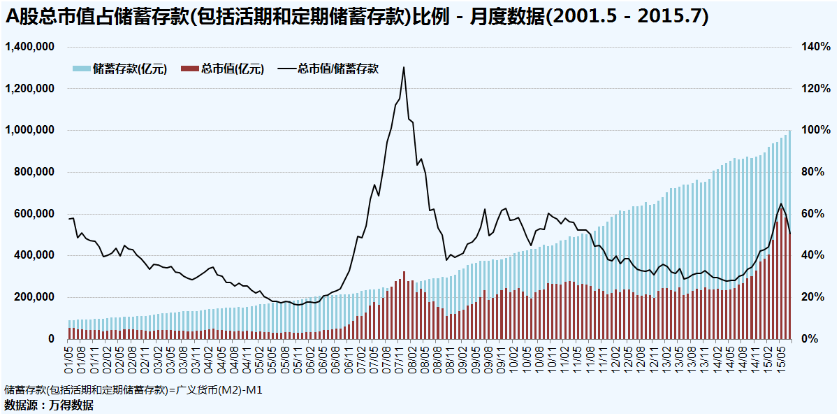 中国货币供应量,gdp与a股总市值的一些瞎想