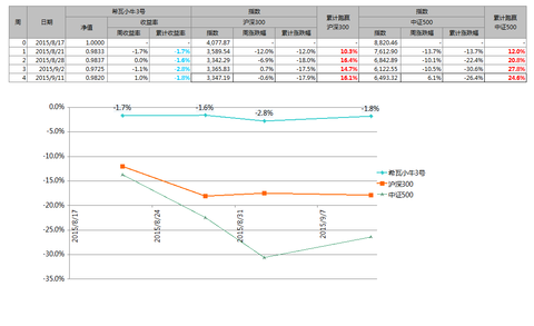 希瓦小牛1号,3号周净值报告