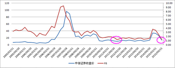joyyoung: 中信证券PB接近历史低点 中信证券P