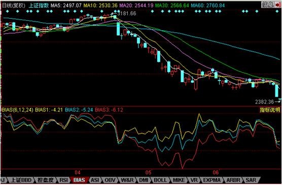 秋水繁星: 熊市做反弹bias不能少 乖离率(BIAS