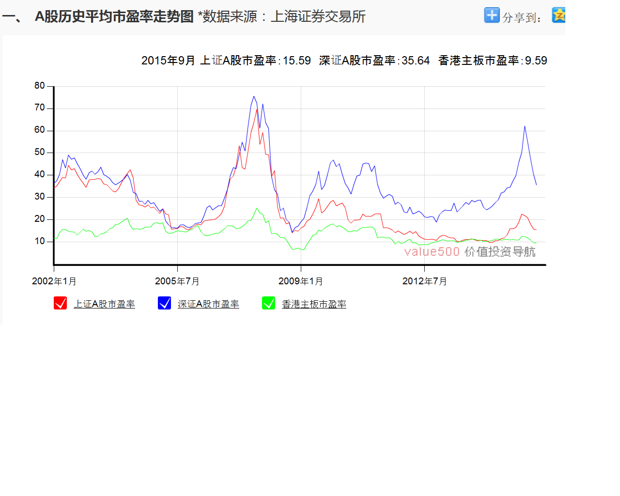 a股平均市盈率走势 图片合集