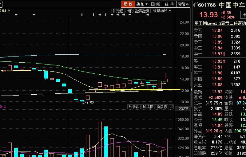 $中国中车(sh601766)$ 甚至在尝试突破平台了,现在13.93买,12.
