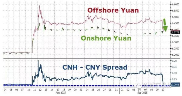 华宝油气: CNH(人民币离岸价)与CNY(人民币在