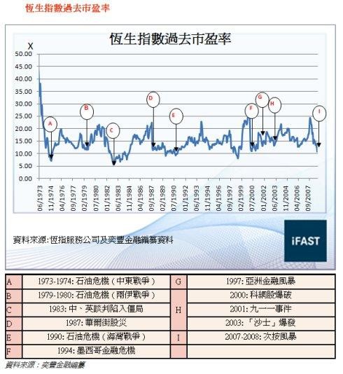 jizh: 恒生指数和国企指数历史市盈率 恒生指数